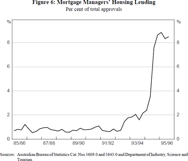Figure 6: Mortgage Managers' Housing Lending