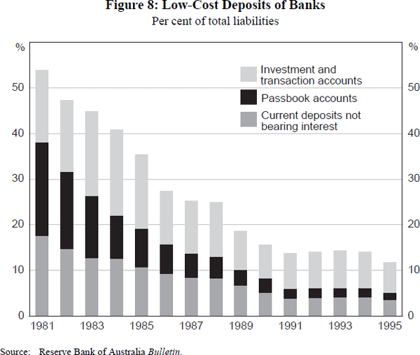 Figure 8: Low-Cost Deposits of Banks