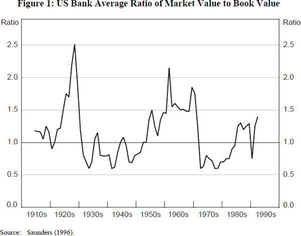 Figure 1: US Bank Average Ratio of Market Value to Book Value