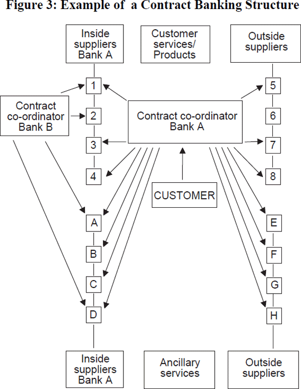 Figure 3: Example of a Contract Banking Structure