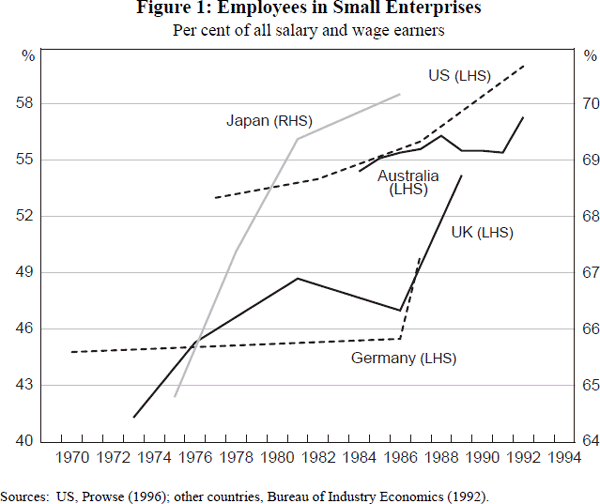 Figure 1: Employees in Small Enterprises