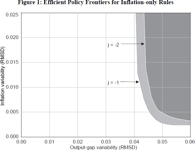 Figure 1: Efficient Policy Frontiers for Inflation-only Rules