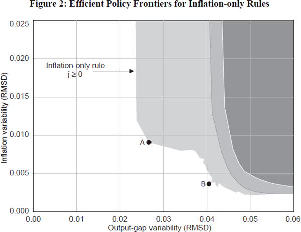Figure 2: Efficient Policy Frontiers for Inflation-only Rules