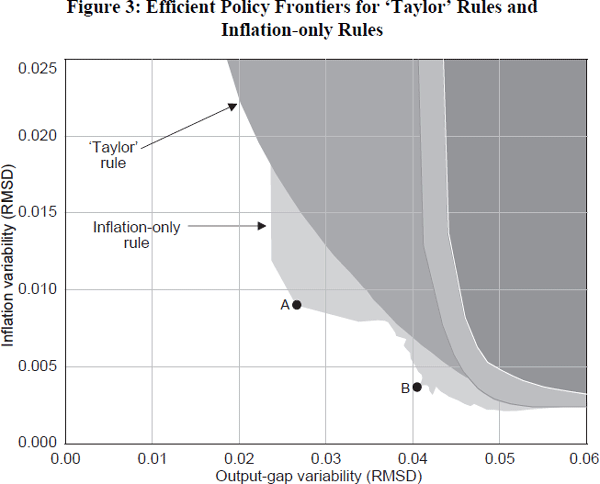 Figure 3: Efficient Policy Frontiers for ‘Taylor’ Rules and Inflation-only Rules