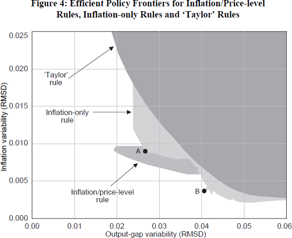 Figure 4: Efficient Policy Frontiers for Inflation/Price-level Rules, Inflation-only Rules and ‘Taylor’ Rules