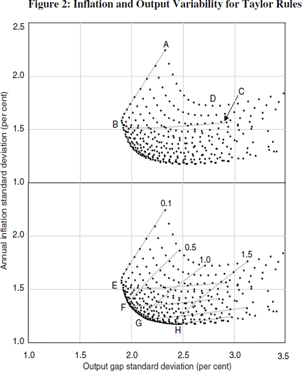 Figure 2: Inflation and Output Variability for Taylor Rules
