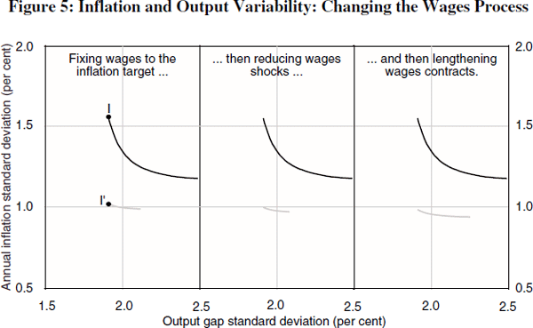 Figure 5: Inflation and Output Variability: Changing the Wages Process