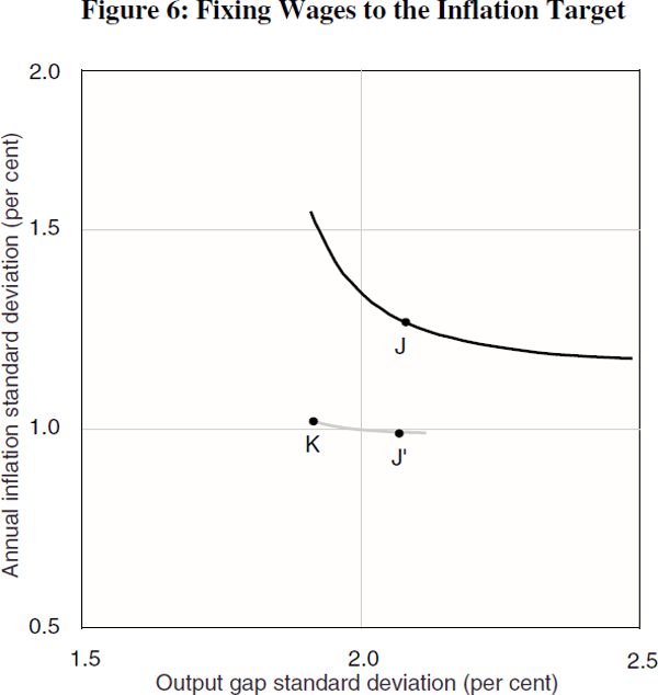 Figure 6: Fixing Wages to the Inflation Target