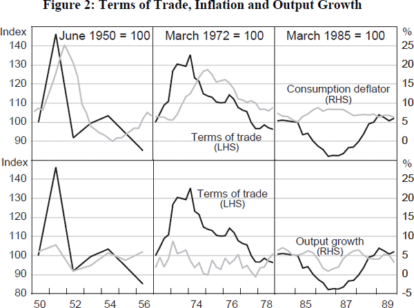 Figure 2: Terms of Trade, Inflation and Output Growth