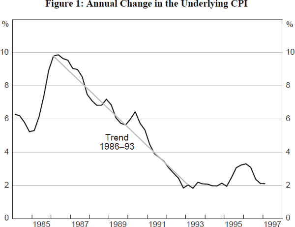 Figure 1: Annual Change in the Underlying CPI