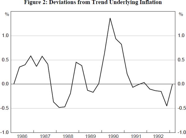 Figure 2: Deviations from Trend Underlying Inflation
