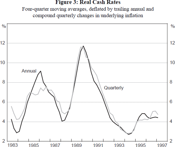 Figure 3: Real Cash Rates