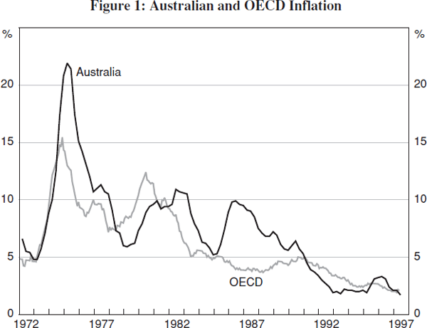 Figure 1: Australian and OECD Inflation