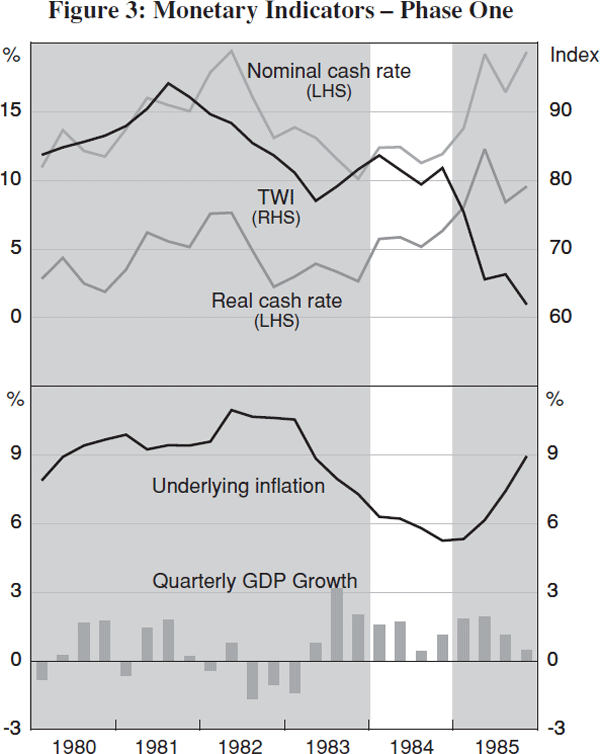 Figure 3: Monetary Indicators – Phase One