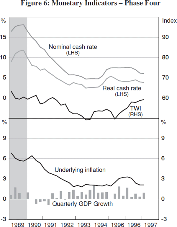 Figure 6: Monetary Indicators – Phase Four