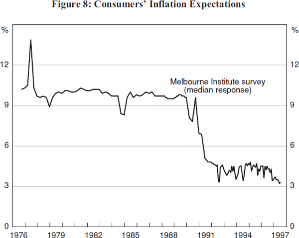 Figure 8: Consumers' Inflation Expectations