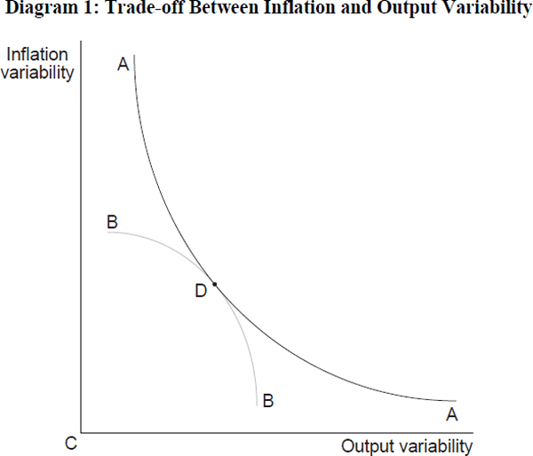 Diagram 1: Trade-off Between Inflation and Output Variability