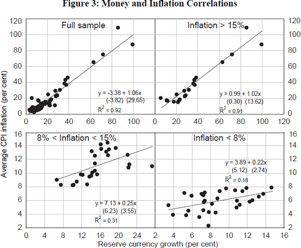 Figure 3: Money and Inflation Correlations