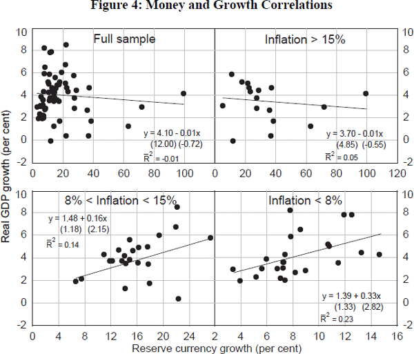 Figure 4: Money and Growth Correlations