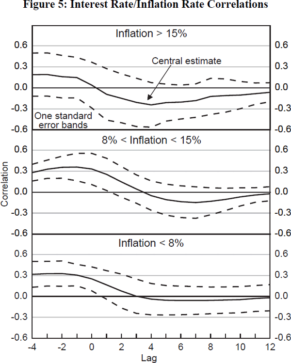 Figure 5: Interest Rate/Inflation Rate Correlations