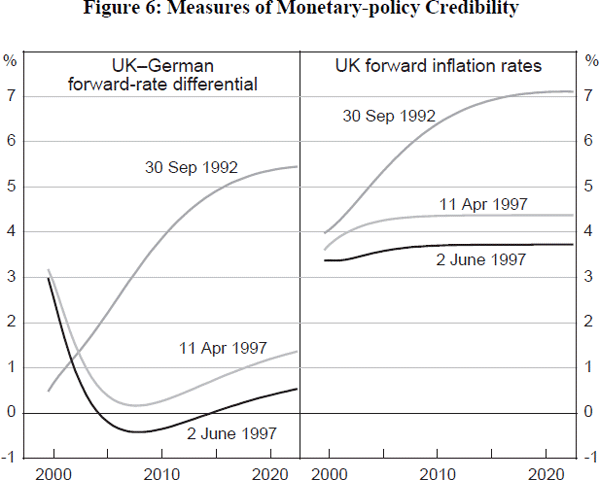 Figure 6: Measures of Monetary-policy Credibility