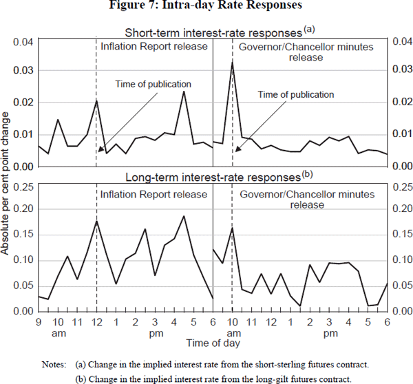 Figure 7: Intra-day Rate Responses