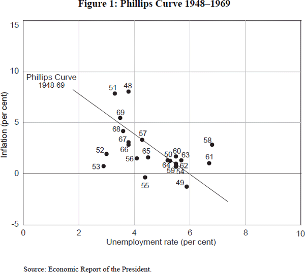Figure 1: Phillips Curve 1948–1969