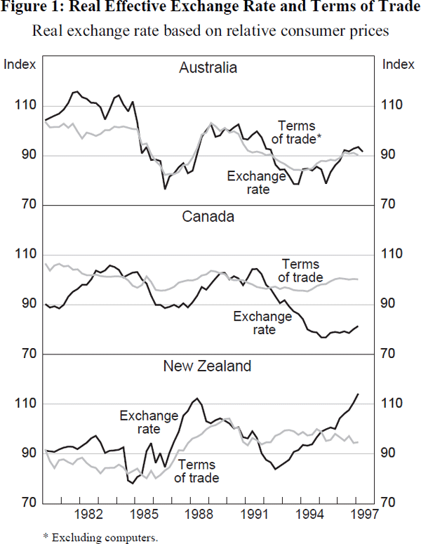 Figure 1: Real Effective Exchange Rate and Terms of Trade