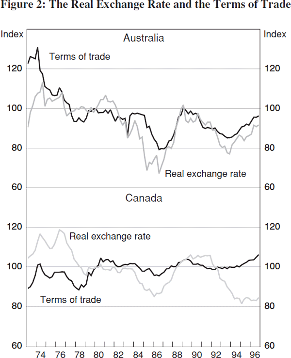Figure 2: The Real Exchange Rate and the Terms of Trade