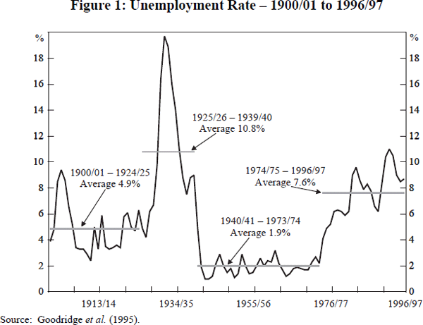 Figure 1: Unemployment Rate – 1900/01 to 1996/97