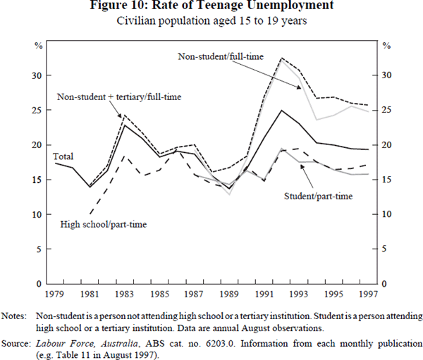 Figure 10: Rate of Teenage Unemployment