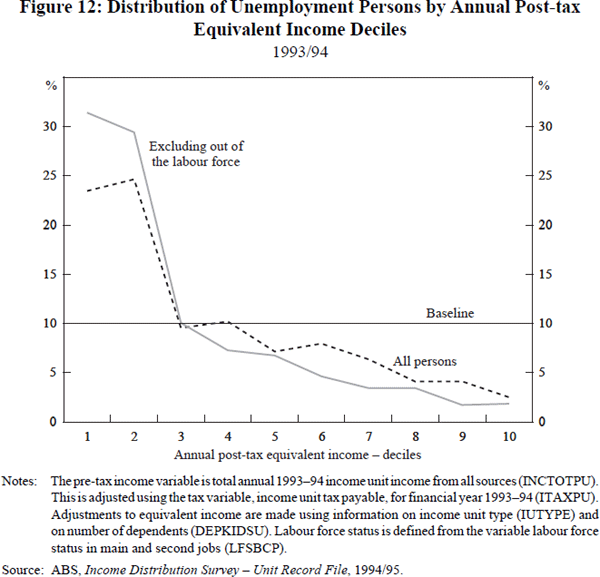 Figure 12: Distribution of Unemployment Persons by Annual Post-tax Equivalent Income Deciles