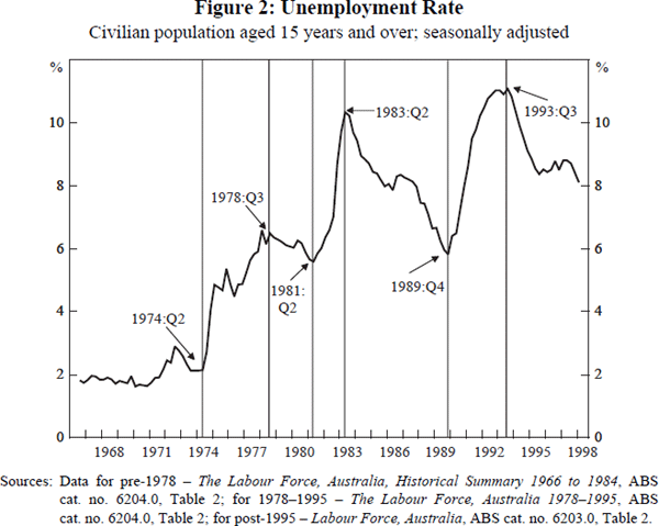 Figure 2: Unemployment Rate