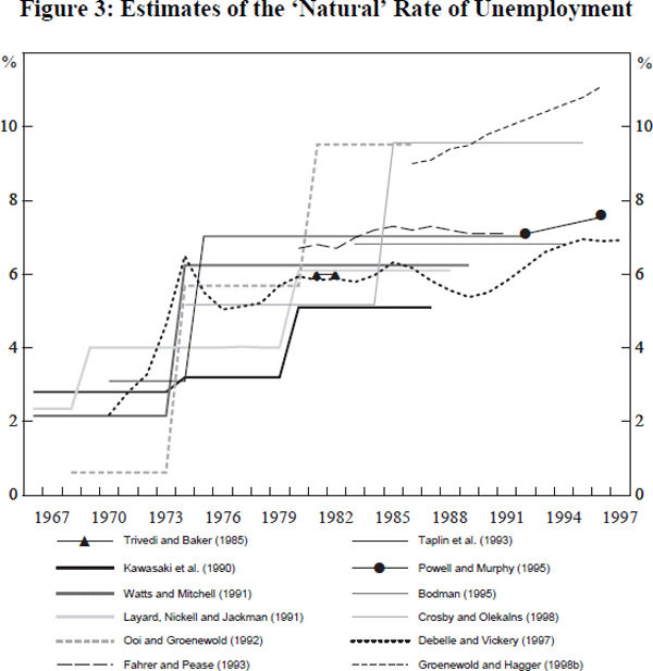 Figure 3: Estimates of the ‘Natural’ Rate of Unemployment