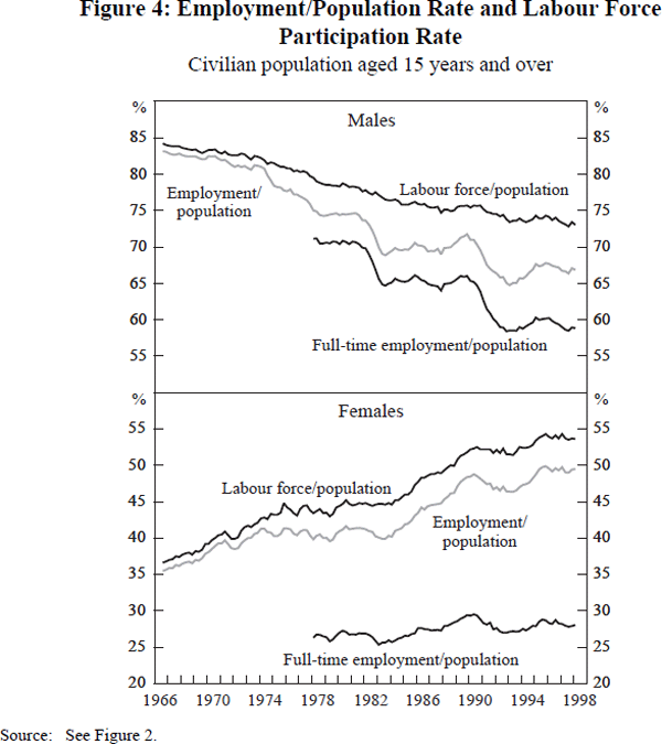 Figure 4: Employment/Population Rate and Labour Force Participation Rate