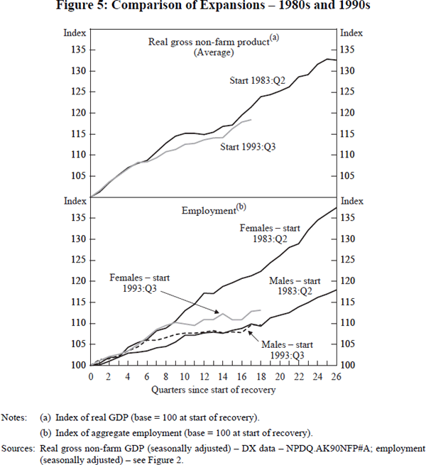 Figure 5: Comparison of Expansions – 1980s and 1990s