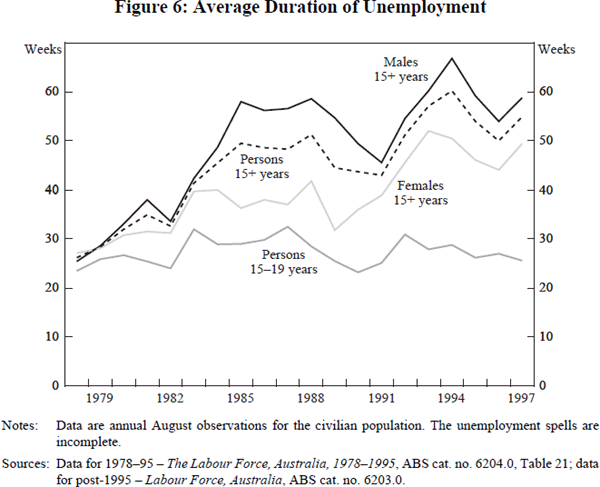 Figure 6: Average Duration of Unemployment