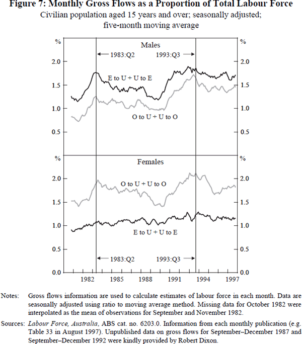 Figure 7: Monthly Gross Flows as a Proportion of Total Labour Force