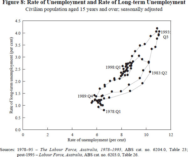 Figure 8: Rate of Unemployment and Rate of Long-term Unemployment