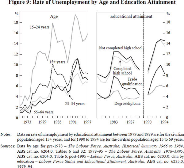 Figure 9: Rate of Unemployment by Age and Education Attainment