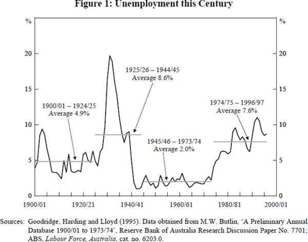 Figure 1: Unemployment this Century