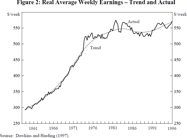 Figure 2: Real Average Weekly Earnings – Trend and Actual
