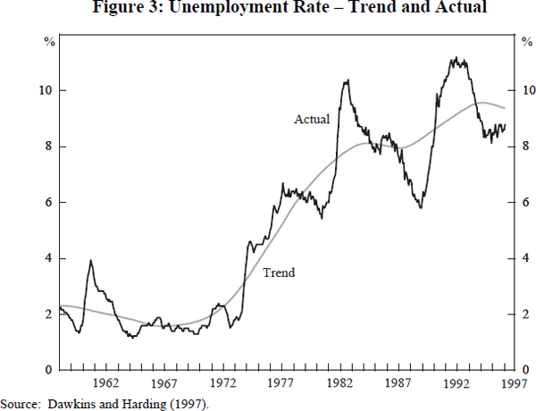 Figure 2: Unemployment Rate – Trend and Actual