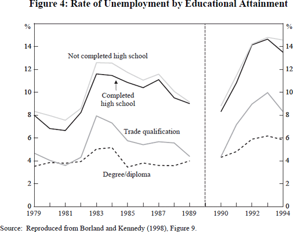 Figure 4: Rate of Unemployment by Educational Attainment