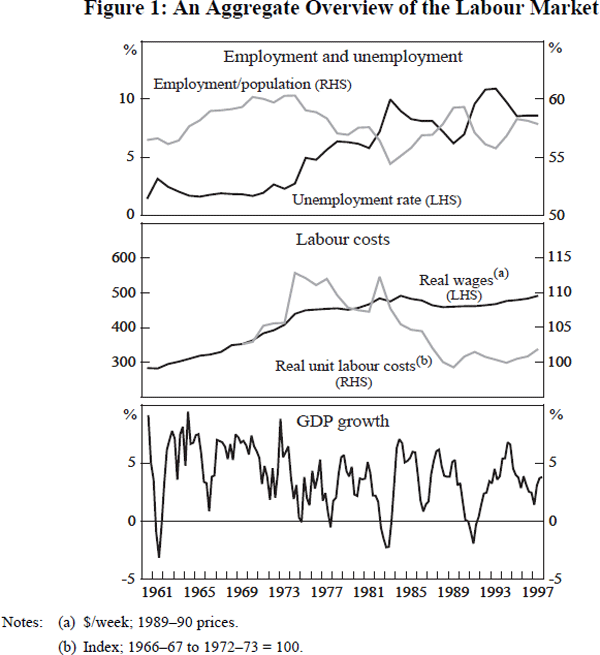 Figure 1: An Aggregate Overview of the Labour Market