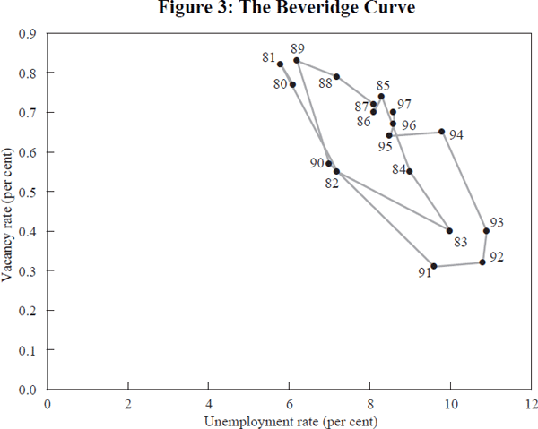 Figure 3: The Beveridge Curve