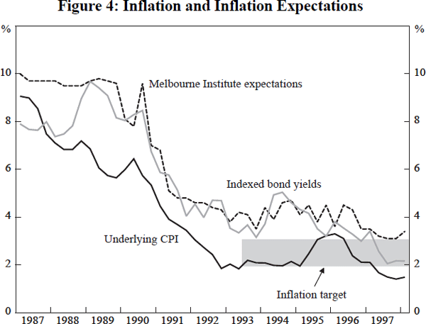 Figure 4: Inflation and Inflation Expectations