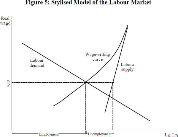 Figure 5: Stylised Model of the Labour Market