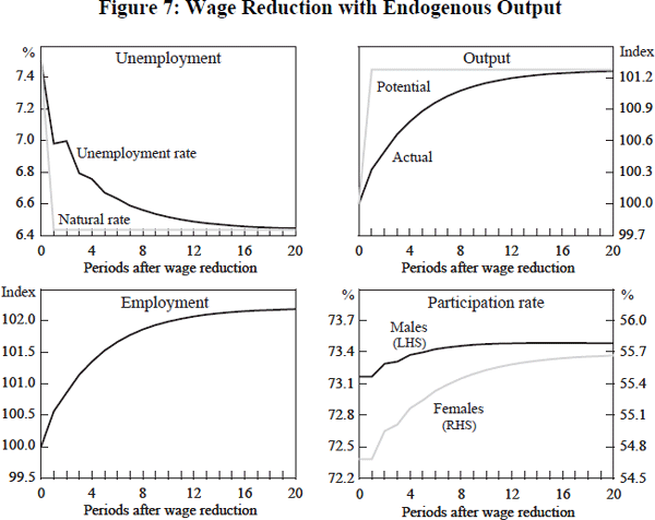 Figure 7: Wage Reduction with Endogenous Output