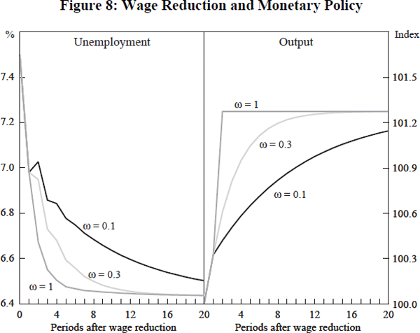 Figure 8: Wage Reduction and Monetary Policy